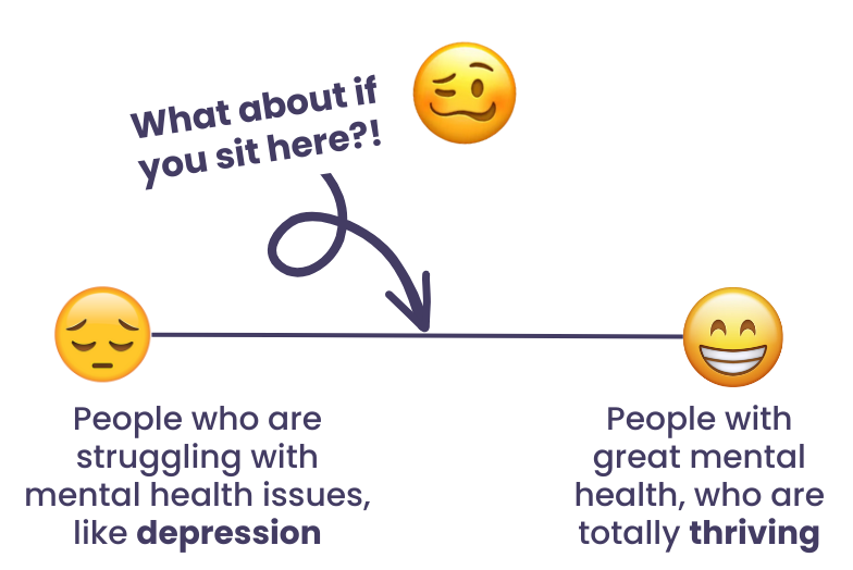 A Spectrum on mental health with text People who are struggling with mental health issues, like depression. What about if you sit here?! and People with great mental health, who are totally thriving