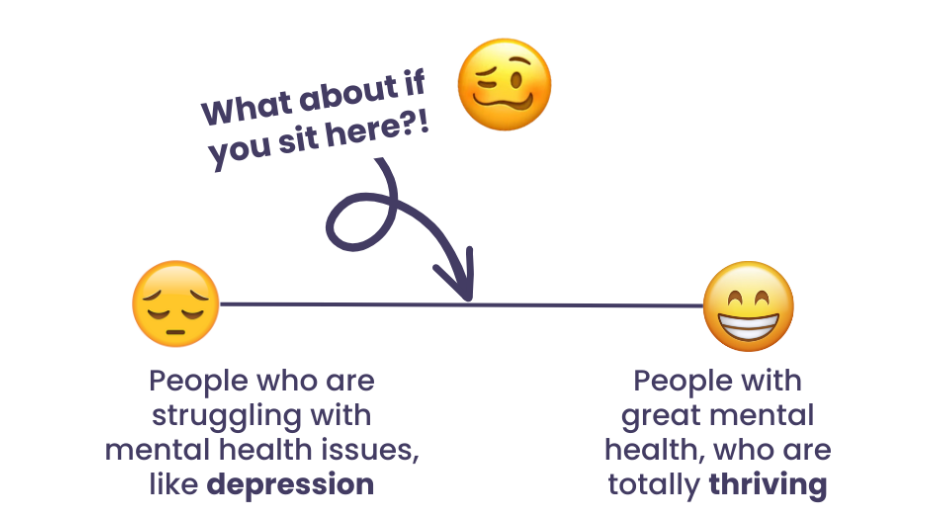 Spectrum on mental health with the text - people who are struggling with mental health issues like depression - What about if you sit here and People with great mental health who are totally thriving