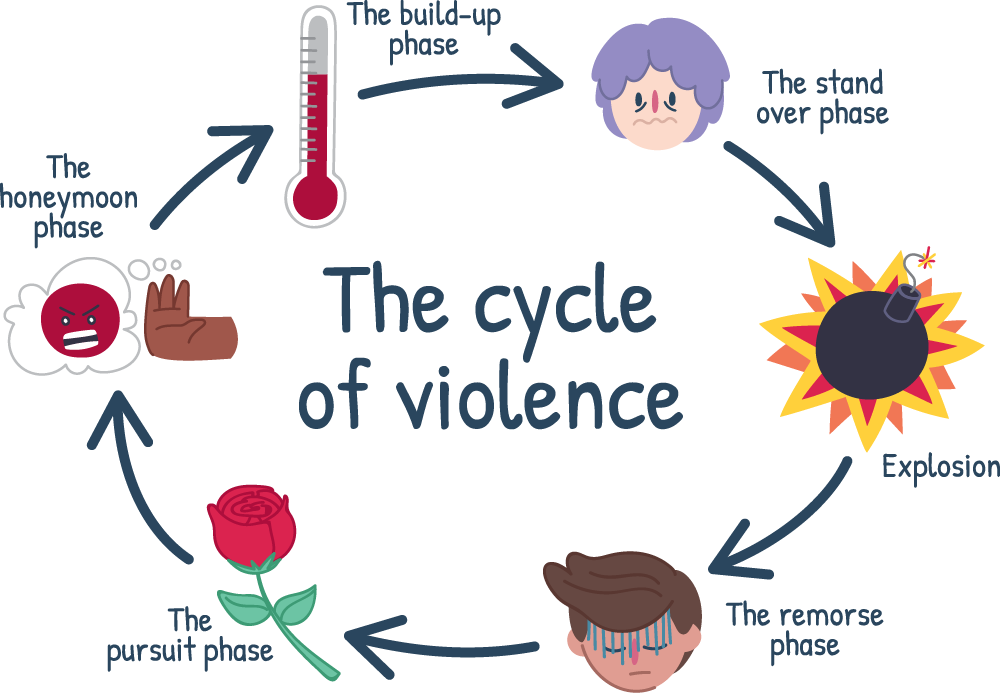 Cycle of violence