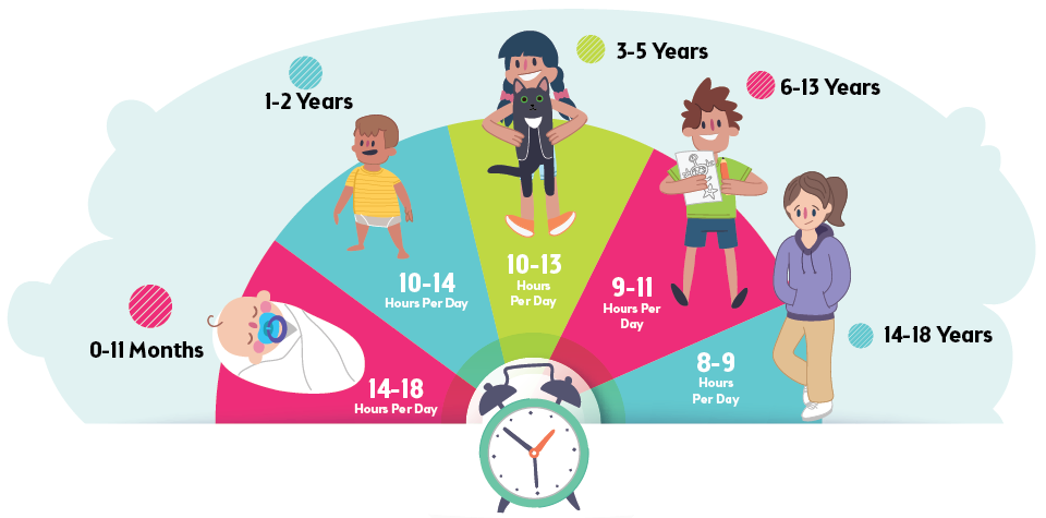 Sleep hours recommendations for infants, children and young people